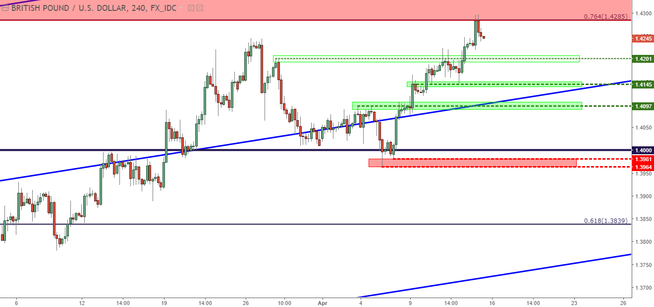 Fx Setups For The Week Of April 16 2018 - gbp usd four hour chart higher low support potential for gbp usd continuation